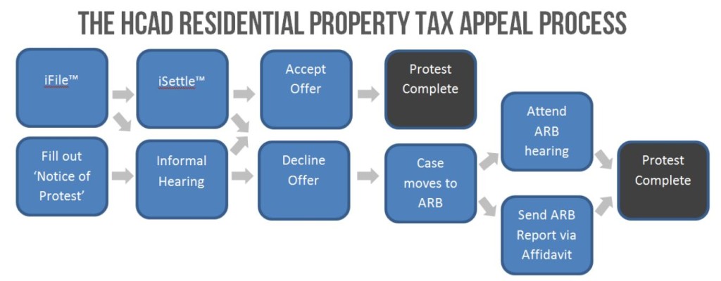hcad property tax appeal process