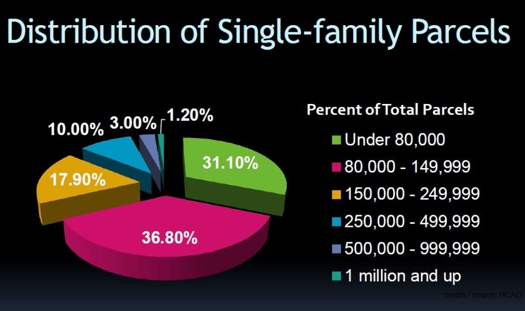 Fight Property Tax Increases in 2013 HCAD Protest Statistics